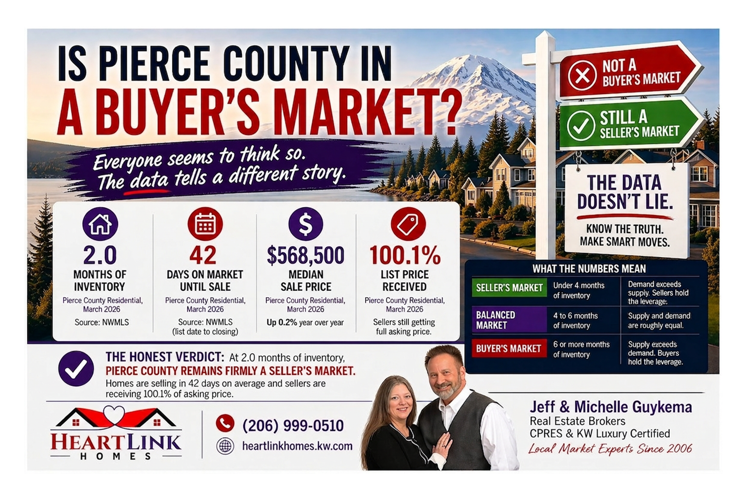 Infographic titled 'Is Pierce County in a Buyer's Market?' over Mount Rainier and a lakeside neighborhood, with road signs reading 'Not a buyer's market' and 'Still a seller's market,' four market stats (2.0 months of inventory, 42 days on market, $568,500 median sale price, 100.1% list price received), a table defining seller's, balanced, and buyer's markets, and a photo of Jeff and Michelle Guykema.